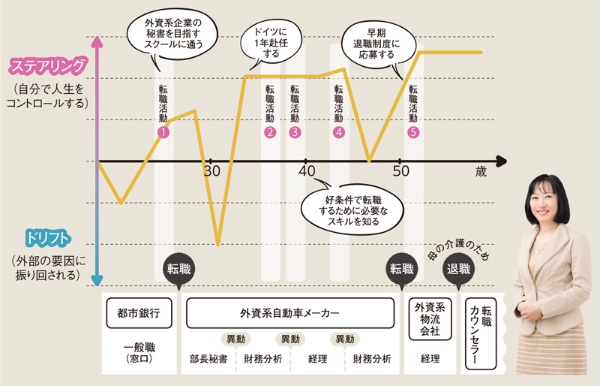 上のキャリアチャートは東福さんが考案。自分で人生をコントロールする「ステアリング」期と、外部の要因に振り回される「ドリフト」期が一目瞭然