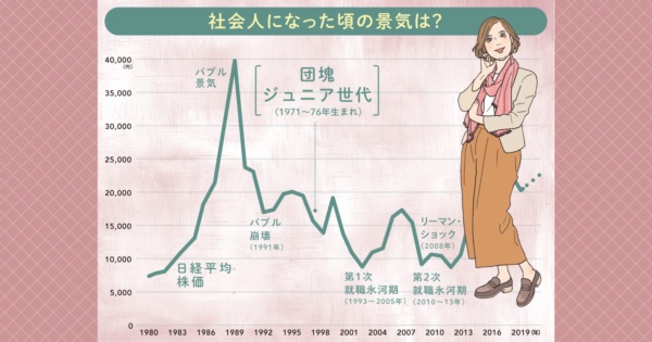 ※日経平均株価の推移グラフ(1980~2019年)は 編集部で作成。 世代の名称や年数は複数への取材に基づく