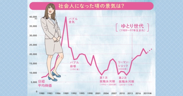 ※日経平均株価の推移グラフ(1980~2019年)は 編集部で作成。 世代の名称や年数は複数への取材に基づく