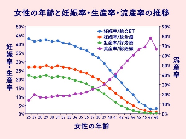 日本で不妊治療をした場合の年齢別の妊娠率・生産率・流産率。35歳を過ぎると流産率が増え、妊娠率・生産率が減る（データ：日本産科婦人科学会　2014年調査）