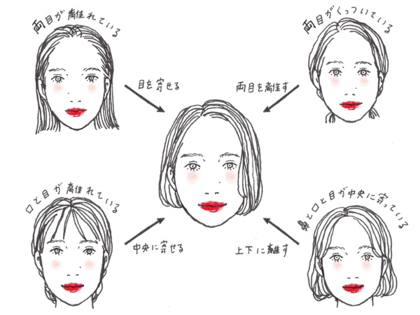 中央の顔のバランスになるよう意識すると◎。自分の顔のパーツを分析してみましょう
