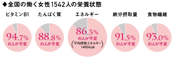 東京、大阪、名古屋、札幌、京都の20、30代の就業女性人口統計をもとに、この５都市で実施したラブテリ保健室の調査結果1542人分をウエイトバックし、推定した数値。「日本人の食事摂取基準（2015年版）」の２０代、３０代女性の推奨量、または目標量を満たしていた人の割合。（出典：一般社団法人ラブテリ）