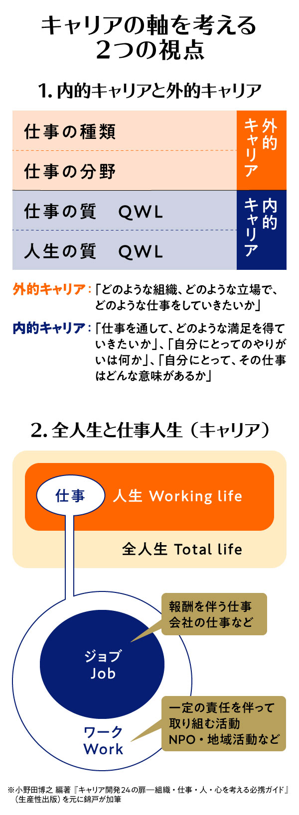 内的キャリア」に意識を向け、適性と生きがいを知ろう （2ページ目）：日経xwoman