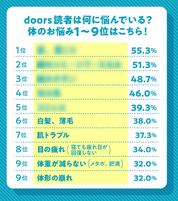 働く女性の体の悩みトップ30発表 2位はシミ 1位は 日経xwoman 働く女性の体の悩みトップ30発表 2位はシミ 1位は 日経xwoman