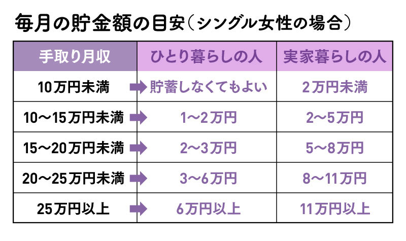 貯蓄1000万円も夢じゃない 今すぐ始める貯金法 （3ページ目）：日経xwoman