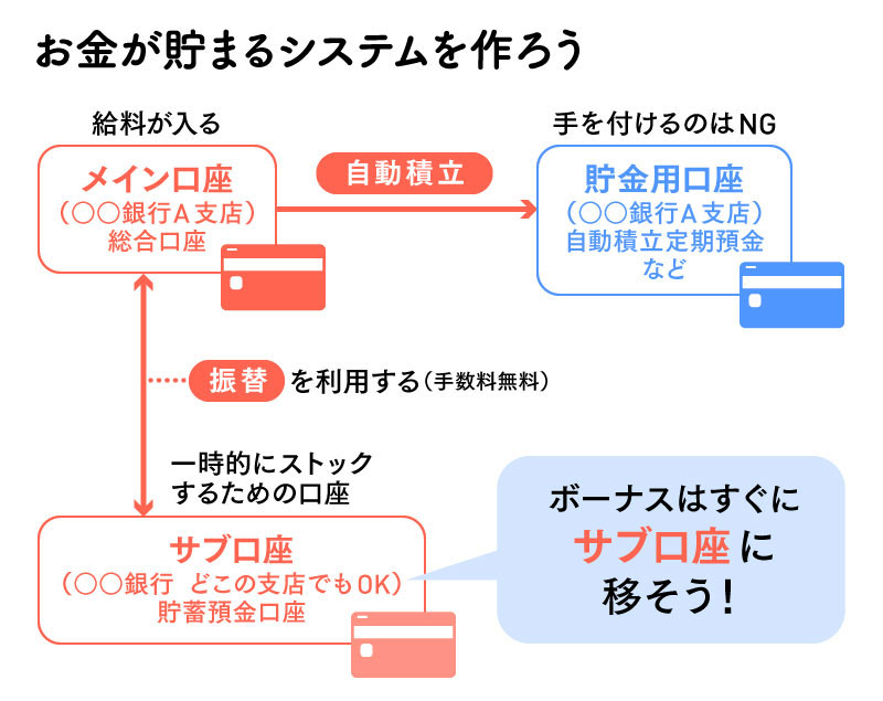 貯蓄1000万円も夢じゃない 今すぐ始める貯金法 （4ページ目）：日経xwoman