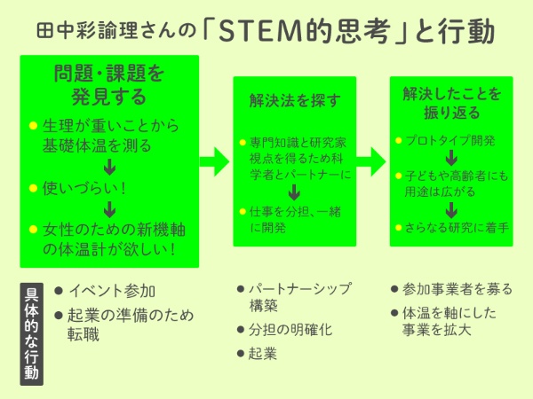 田中さんの「課題発見 → 手順・実行 → 解決・新たな課題発見」のプロセス。自分が不便だと思う身近なことが課題発見の入り口だった