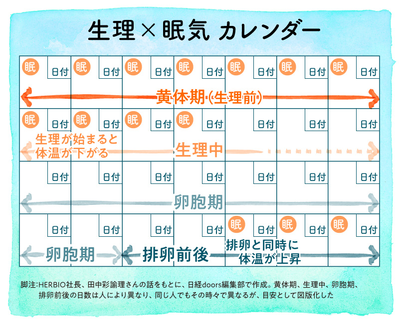 生理と眠気 絶好調の 卵胞期 は約1週間しかない 3ページ目 日経xwoman