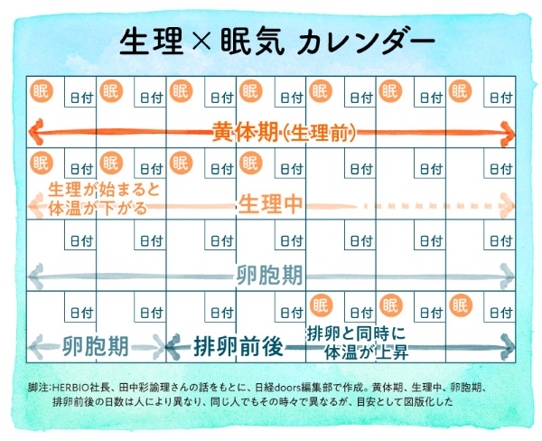 生理と眠気 絶好調の 卵胞期 は約1週間しかない 3ページ目 日経xwoman 生理と眠気 絶好調の 卵胞期 は約1週間しかない 3ページ目 日経xwoman