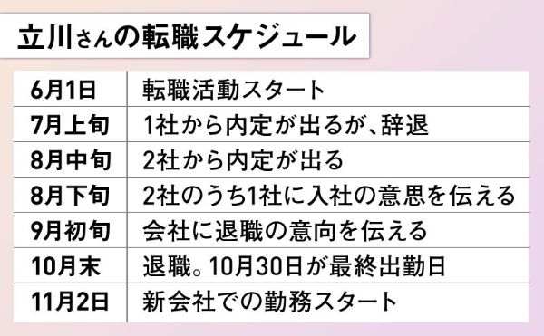 立川さんは11月入社を目指して、6月1日から転職活動をスタートさせた。転職活動の過程は次のページから