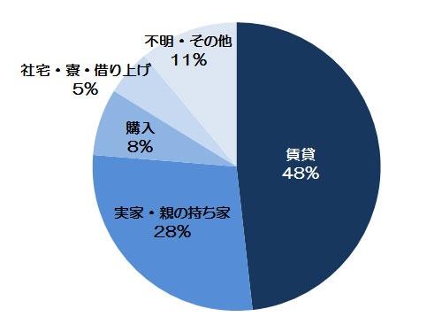 働く独身女性の「住まい」