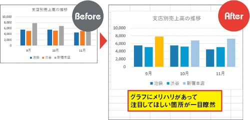 図1 集合縦棒グラフを作ってサイズと位置を調整し、文字サイズなどを整えた直後の状態。数値の差は分かるがメリハリがなくパンチ力が乏しい。右のように棒を太くすると安定感が出る。さらに、すべての棒グラフをモノトーンに変更し、注目してほしい棒だけ色を変えた