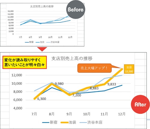 図2 折れ線グラフを作ってサイズと位置を調整し、図1と同じようにモノトーンにしたところ。こちらも淡々としてパンチ力がない。下では注目してほしい折れ線を太くして色を変更し、数値のデータラベルを追加。特に右端のデータラベルを目立たせて吹き出しも描いた。さらに数値軸の最小値を4000にして、折れ線の変化を強調した