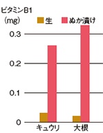 『日本食品標準成分表2010』のデータに基づき作成