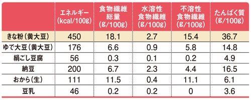 データ：日本食品標準成分表2015年版（七訂）