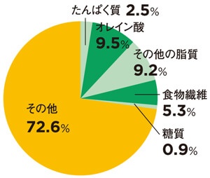 ※成分量は「日本食品標準成分表2010」「日本食品標準成分表 2015年版（七訂）脂肪酸成分表編」より算出
