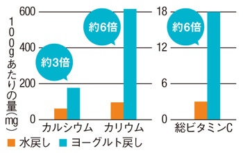 データ：DRY and PEACEの依頼により日本食品分析センターが分析した結果