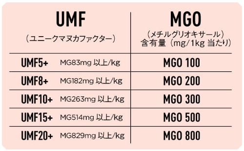 （データ：UMFはUMFハニー協会による。同会ではメチルグリオキサールをMGと表記。MGOの数値はマヌカヘルス社の参考値）