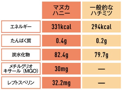 （データ：日本食品標準成分表2015年版（七訂）、生活の木「マヌカハニーUMF10＋」、加藤教授らの数値）