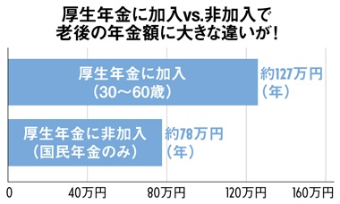 注）現役時代の平均年収は共に300万円で試算