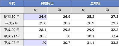 ＜日本の平均婚姻年齢＞