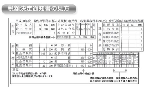 税額決定通知書の左部分。どこをどう見る？（クリックで拡大画像を確認できます）　出典／大阪市サイト・特別徴収税額の通知および納入について　