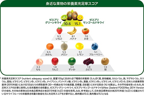 キウイは、ほかのフルーツと比べても、栄養素を豊富に含んでいる
