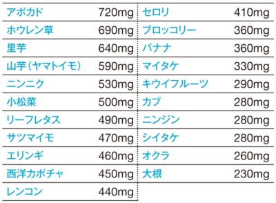 （可食部100g当たりのカリウム量（データ：『日本食品標準成分表2010』））