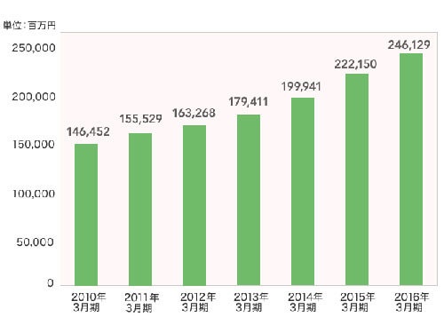 カルビーの売上高の推移。2010年3月期から７期連続で最高益を達成している