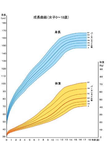 身長・体重のパーセンタイル成長曲線。男女別にあり、0～6歳用と0～18歳用がある（図は女子の0～18歳用）。色の付いた範囲内で、かつ、各パーセンタイル曲線の範囲を超えて大きく変化していないかをチェックするのがポイント