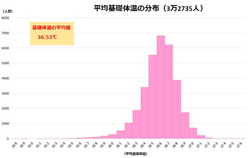 3万3000人のデータで分かった！ 日本人女性の平均基礎体温は36.53℃