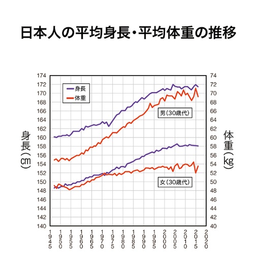 日本人の平均身長・平均体重の推移（データ：国民健康・栄養調査より作成、1974年は調査なし）