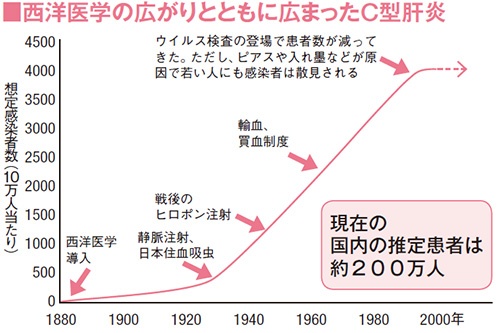 C型肝炎ウイルスは注射針などによって感染する「医原病」でもある。日本では西洋医学の導入とともに広がりはじめ、戦後のヒロポン自己注射、買血制度などによって世界で最も感染者の多い地域の一つとなった。（データ：溝上センター長）