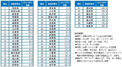 図2　女性のストレスオフ都道府県　全ランキング