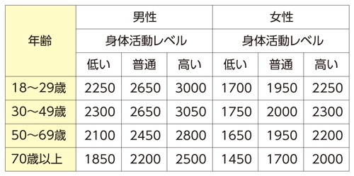 推定エネルギー必要量(kcal)