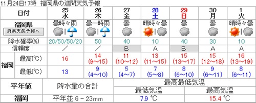 図5　福岡の週間予報