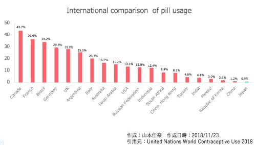 国別の、低用量ピルの使用率のグラフ。いちばん右が日本。　提供／山本佳奈