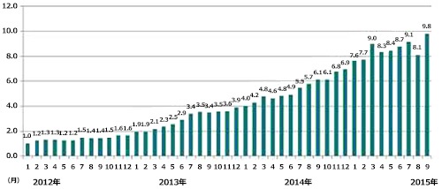 2012年1月～2015年9月求人数推移（2012年1月を1とした求人指数）