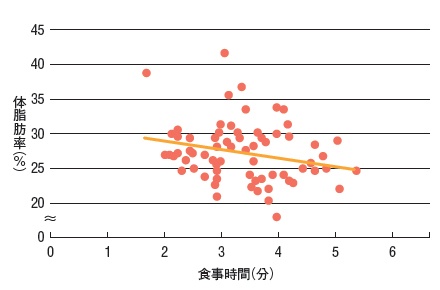 図2：おにぎりで実験<br><b><span class="orange_f93 size14">ゆっくり食べる人ほどやせている!</span></b>