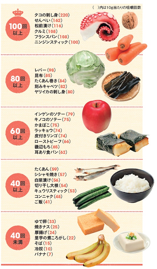 日常的に食べる食材はどれくらいかむものか。各食材10gを飲み込むまでにかむ回数をまとめたランキング。斎藤滋・柳沢幸江著『料理別咀嚼回数ガイド』（風人社）を基に作成。