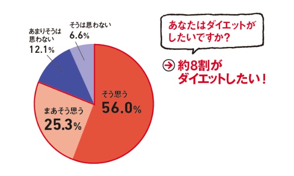 結果の出るダイエット 日経ヘルス16年8月号 日経xwoman 結果の出るダイエット 日経ヘルス16年8月号 日経xwoman