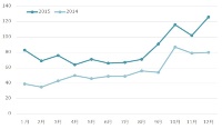 月間ネット炎上件数の推移（2015年と2014年の比較）