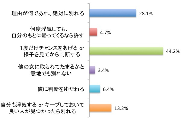男は浮気する生き物 浮気男のタイプを女性235人に聞いてみた 日経xwoman 男は浮気する生き物 浮気男のタイプを女性235人に聞いてみた 日経xwoman