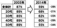 年末大掃除の実施率（2005年と2014年の比較）
