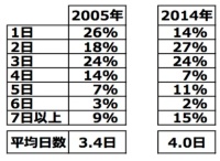 年末大掃除の実施日数（2005年と2014年の比較）