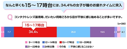 アンケートは2016年4月、日経ウーマンオンライン上で実施。390人から回答を得た