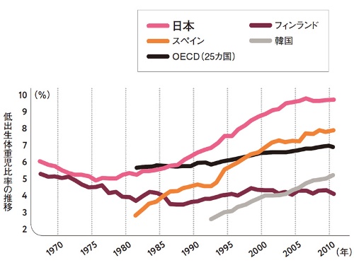 2500g未満の赤ちゃんの出生率が先進国の中で最悪レベルの日本