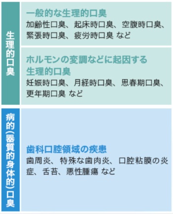 出典：日本口臭学会 編 口臭への対応と口臭症治療の指針 2014（一部抜粋）