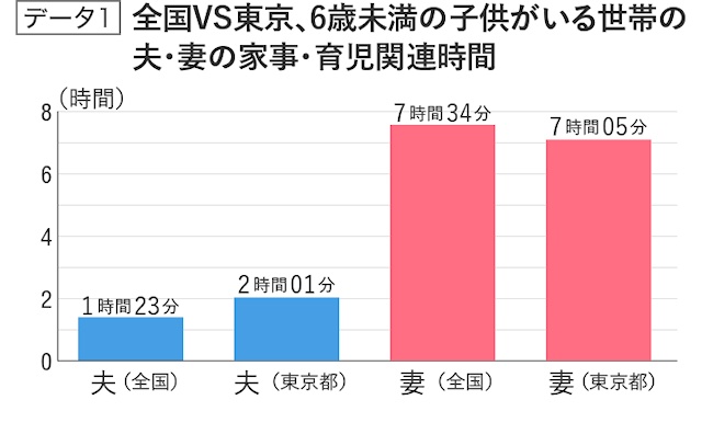 全国と東京、夫と妻の家事・育児関連時間を比較したもの。東京の夫は全国平均に比べれば時間が長いが、いずれも妻の負担が大きいことがわかる