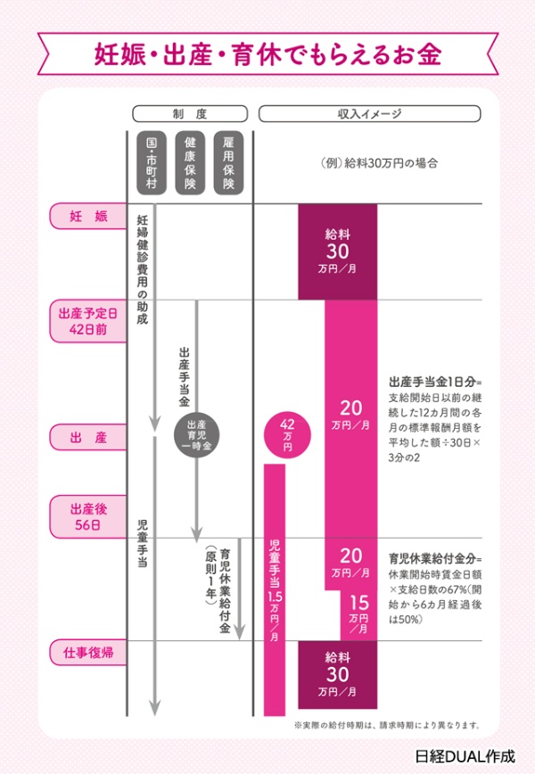 妊娠 出産 育休中にもらえるお金はしっかりもらう 日経xwoman 妊娠 出産 育休中にもらえるお金はしっかりもらう 日経xwoman